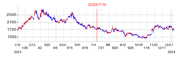 2023年7月10日 11:50前後のの株価チャート